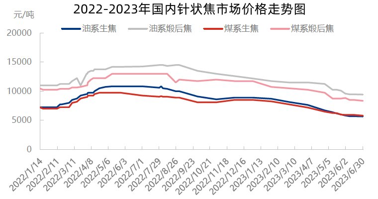 2022-2023年国内针状焦市场价格走势图.jpg