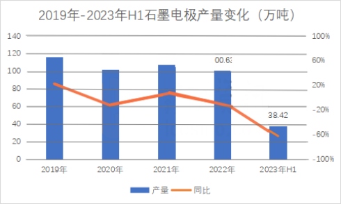 2019年-2023年H1石墨电极产量变化.jpg