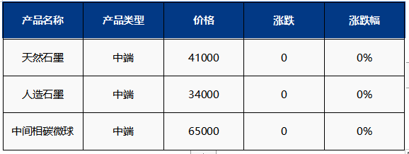 国内负极材料市场价格.png