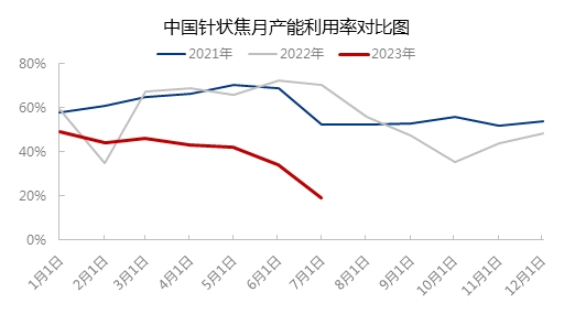 中国针状焦月产能利用率对比图.jpg