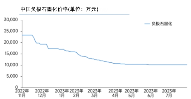 中国负极石墨化价格.jpg