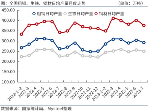 中国粗钢、生铁、钢材日均产量月度走势.jpg