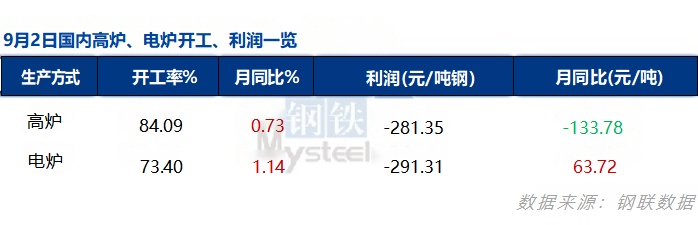 9月2日国内高炉、电炉开工、利润一览.jpg