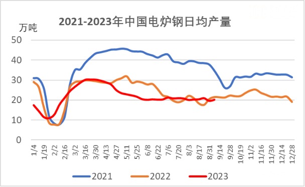 2021-2023年中国电炉钢日均产量.jpg