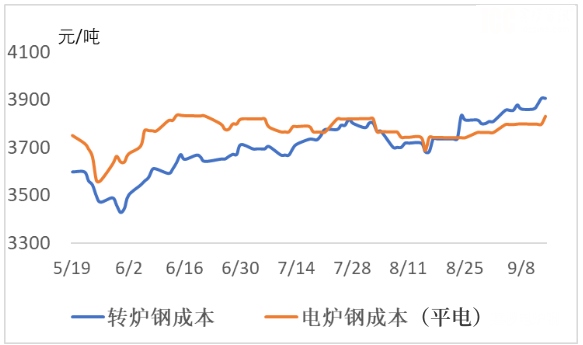 转炉钢和电炉钢成本.jpg