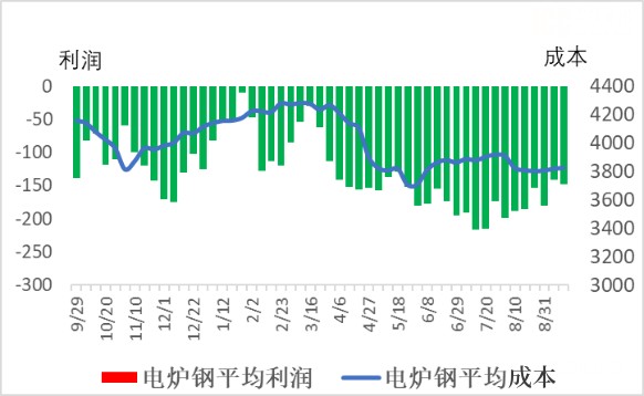 电炉钢平均利润和平均成本.jpg