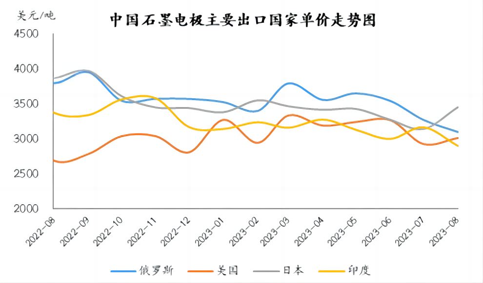 中国石墨电极主要出口国单价走势图.jpg