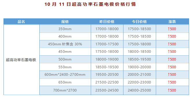 10月11日超高功率石墨电极价格行情.png