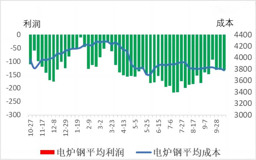 电炉钢平均利润和平均成本走势图.jpg