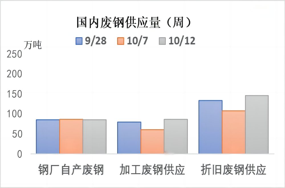 国内废钢供应量(周).jpg