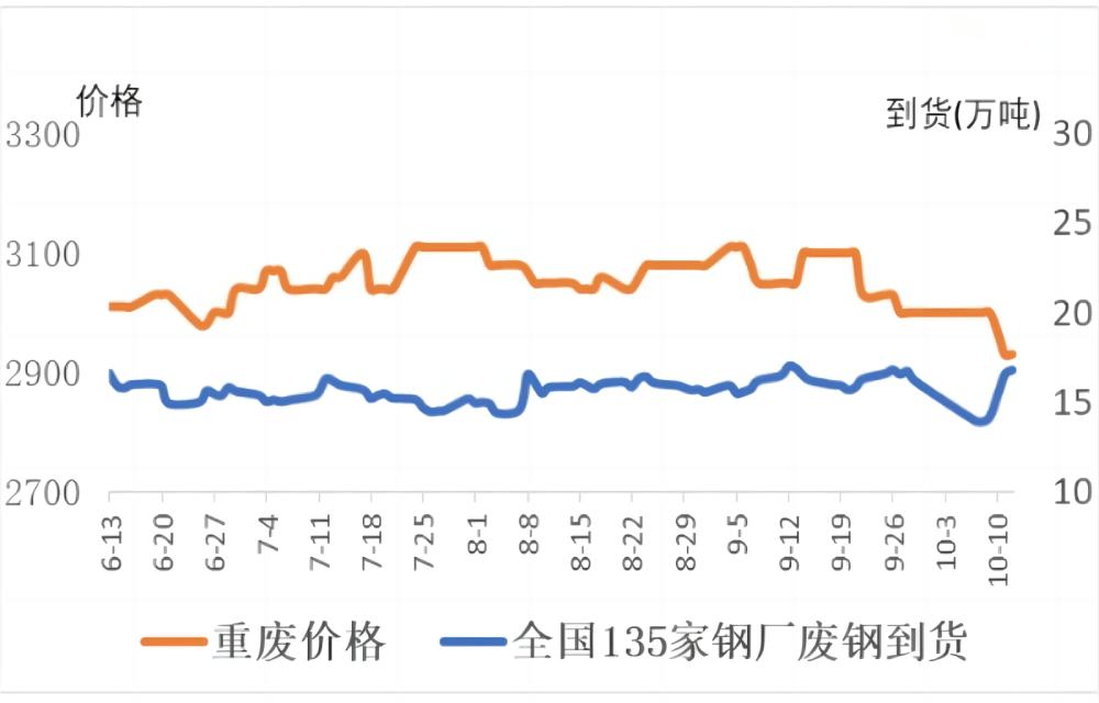 中国135家钢厂废钢到货量.jpg