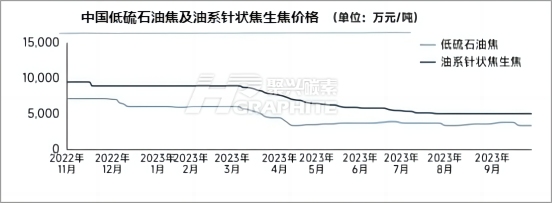 中国低硫石油焦及油系针状焦生焦价格.jpg