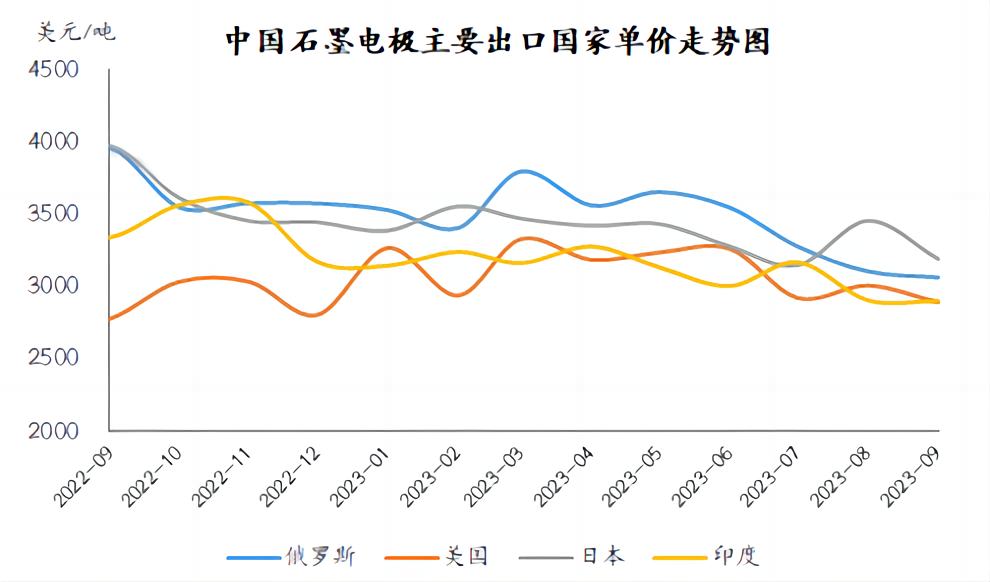 中国石墨电极主要出口国单价走势图.jpg