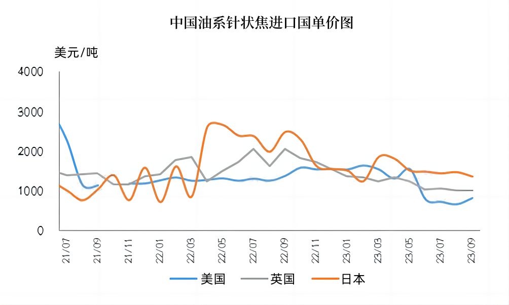 中国油系针状焦进口国单价图.jpg