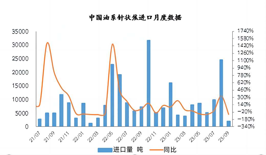 中国油系针状焦进口月度数据.jpg