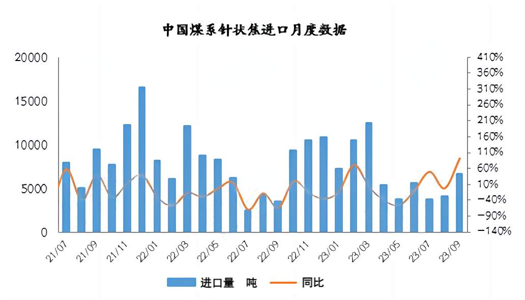 中国煤系针状焦进口月度数据.jpg