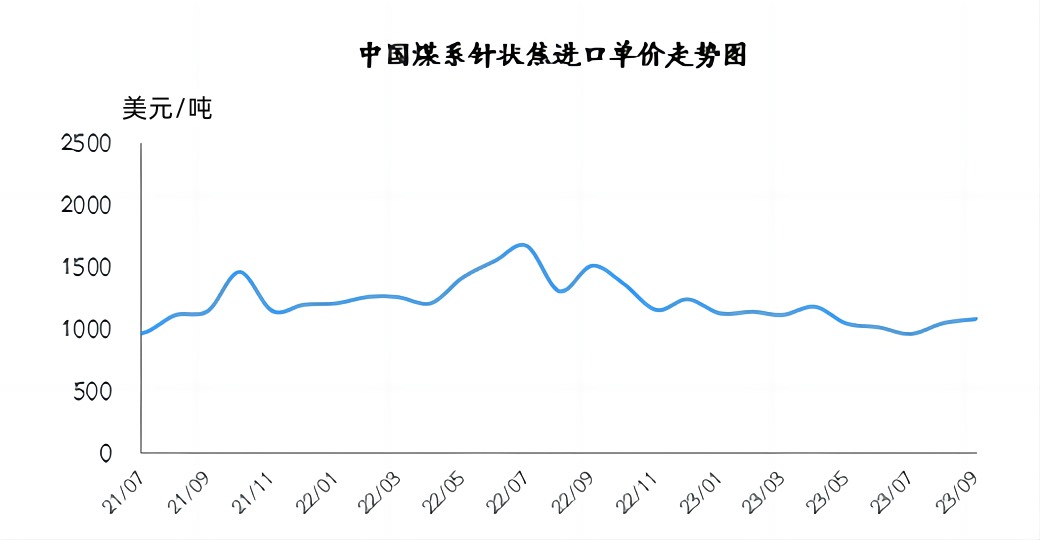 中国煤系针状焦进口单价走势图.jpg