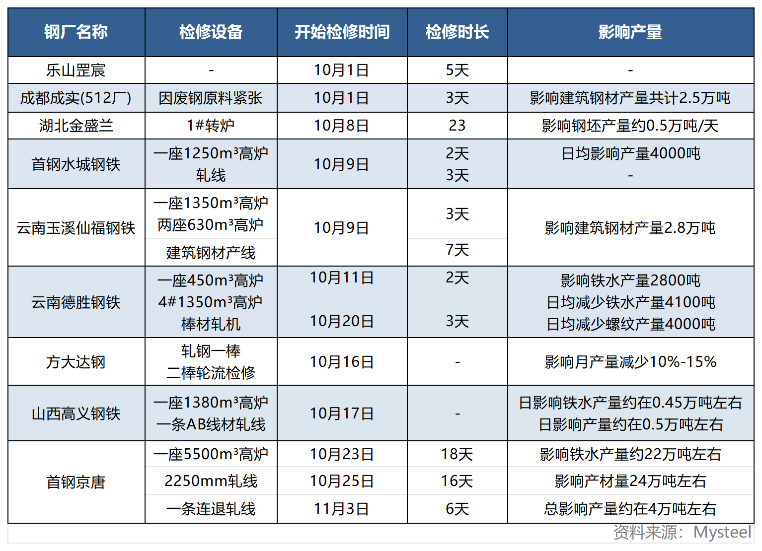 中国9家钢厂发布检修计划.png