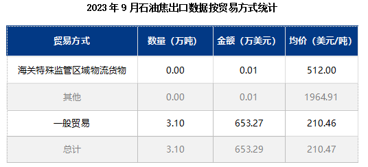 2023年9月石油焦出口数据按贸易方式统计.png