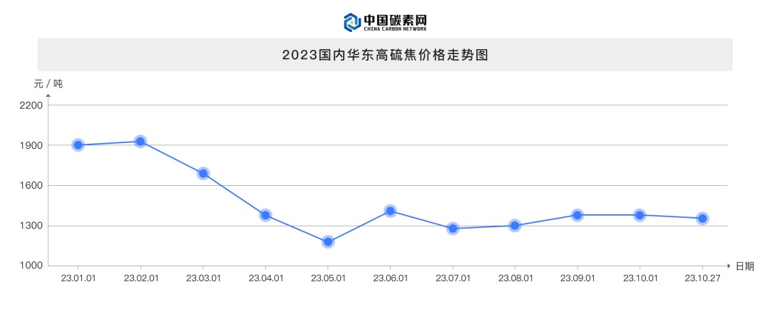 2023国内华东高硫焦价格走势图.jpg