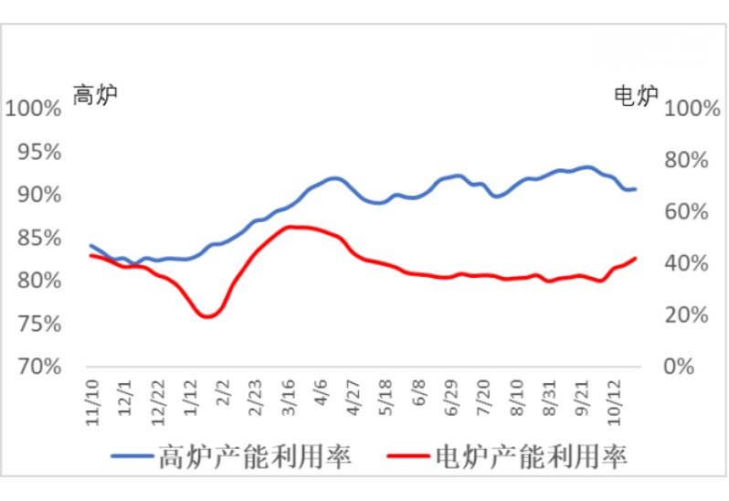 高炉和电炉产能利用率.jpg