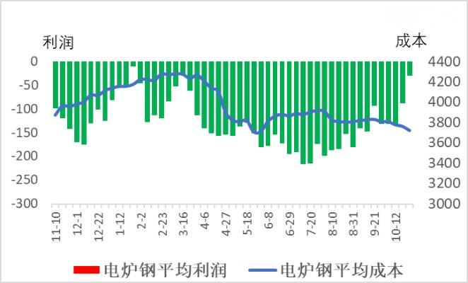 电炉钢平均利润和平均成本.jpg