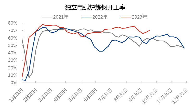 独立电弧炉炼钢开工率.jpg