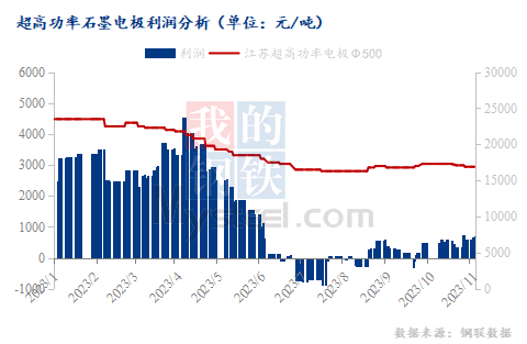 超高功率石墨电极利润分析.png