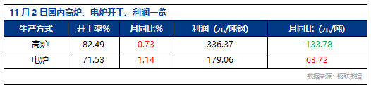 11月2日国内高炉、电炉开工、利润一览.png