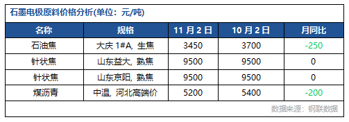 石墨电极原料价格分析.png