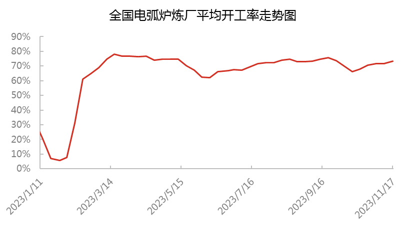 中国独立电弧炉炼钢开工率走势图.png