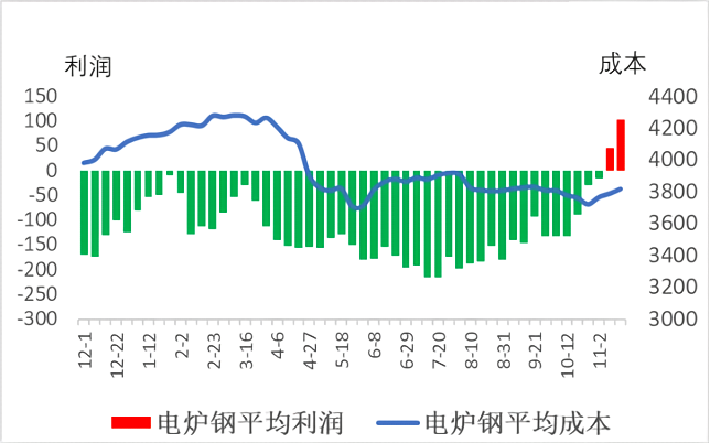 电炉钢平均成本和平均利润.png