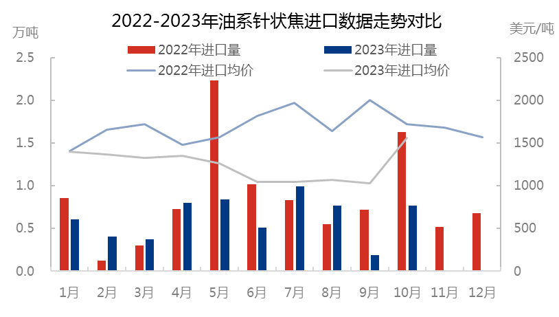 2022-2023年油系针状焦进口数据走势对比.png