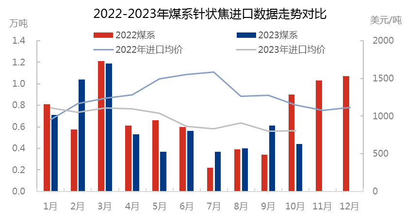 2022-2023年煤系针状焦进口数据走势对比.png