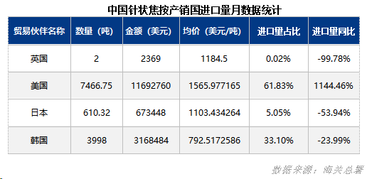中国针状焦按产销国进口量月数据统计.png