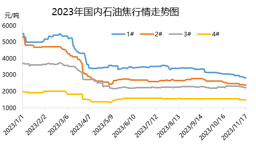 2023年国内石油焦行情走势图.png