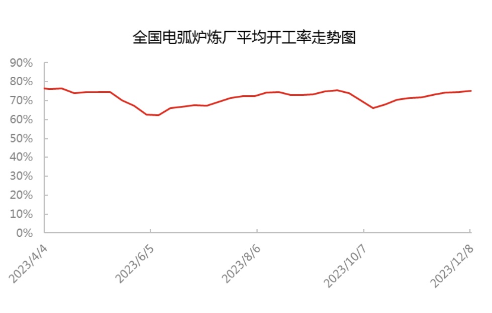 中国电弧炉炼厂平均开工率走势图.jpg