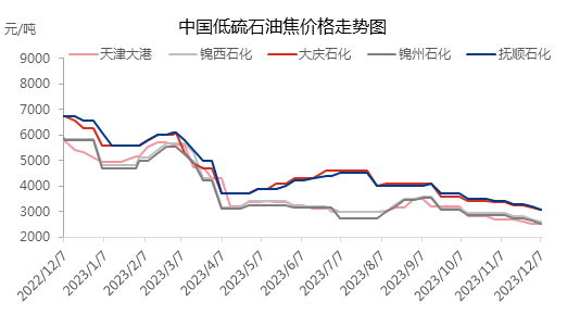 中国低硫石油焦价格走势图.png