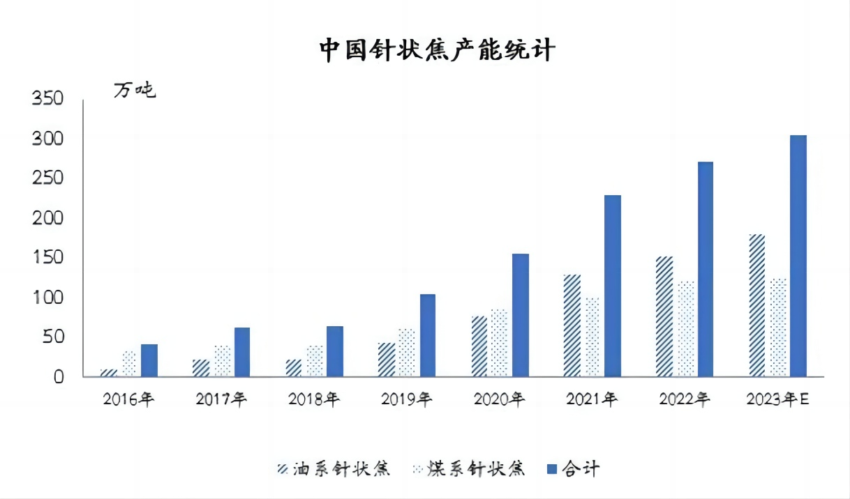 中国针状焦产能统计.png