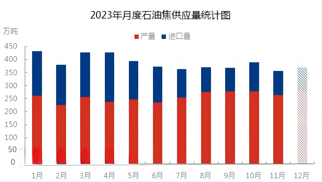 2023年月度石油焦供应量统计图.png