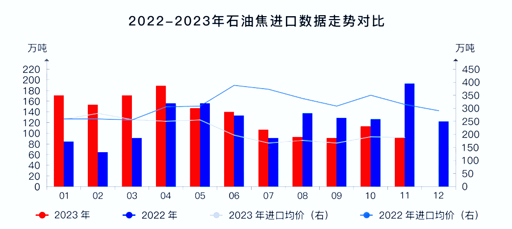 2022-2023年石油焦进口数据走势对比.png