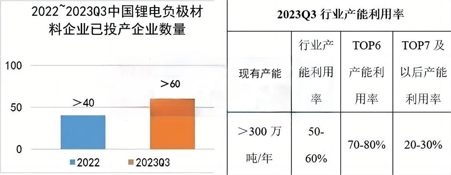 2022~2023Q3中国锂电负极材料企业已投产企业数量.png