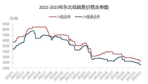 2022-2023年东北低硫焦价格走势图.png