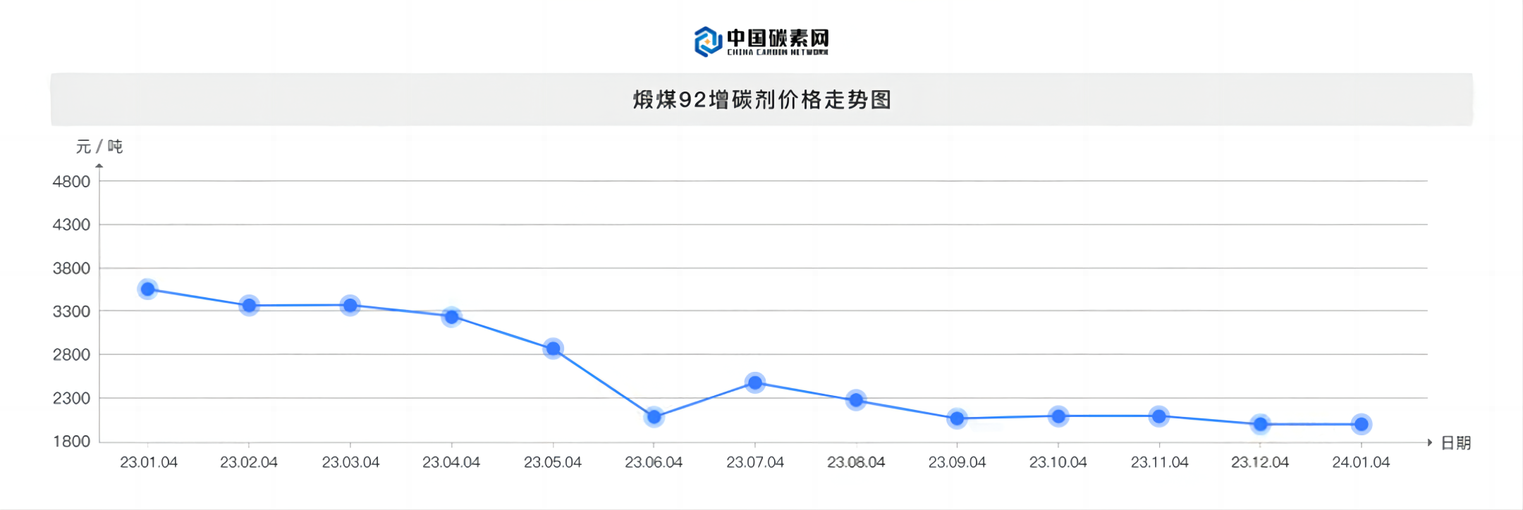 煅煤92增碳剂价格走势图.png