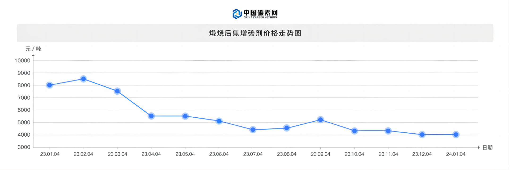 煅烧后焦增碳剂价格走势图.png