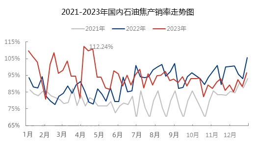 2021-2023年国内石油焦产销率走势.jpg
