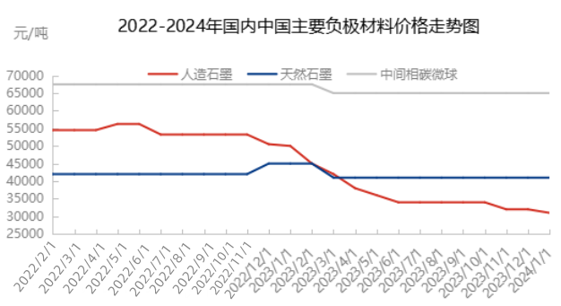 2022-2024年中国主要负极材料价格走势图.png