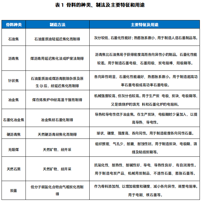 表1 骨料的种类、制法及主要特征和用途.png