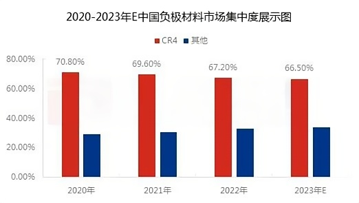 2020-2023年E中国负极材料市场集中度展示图.png