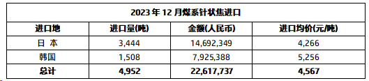 2023年12月煤系针状焦进口.png